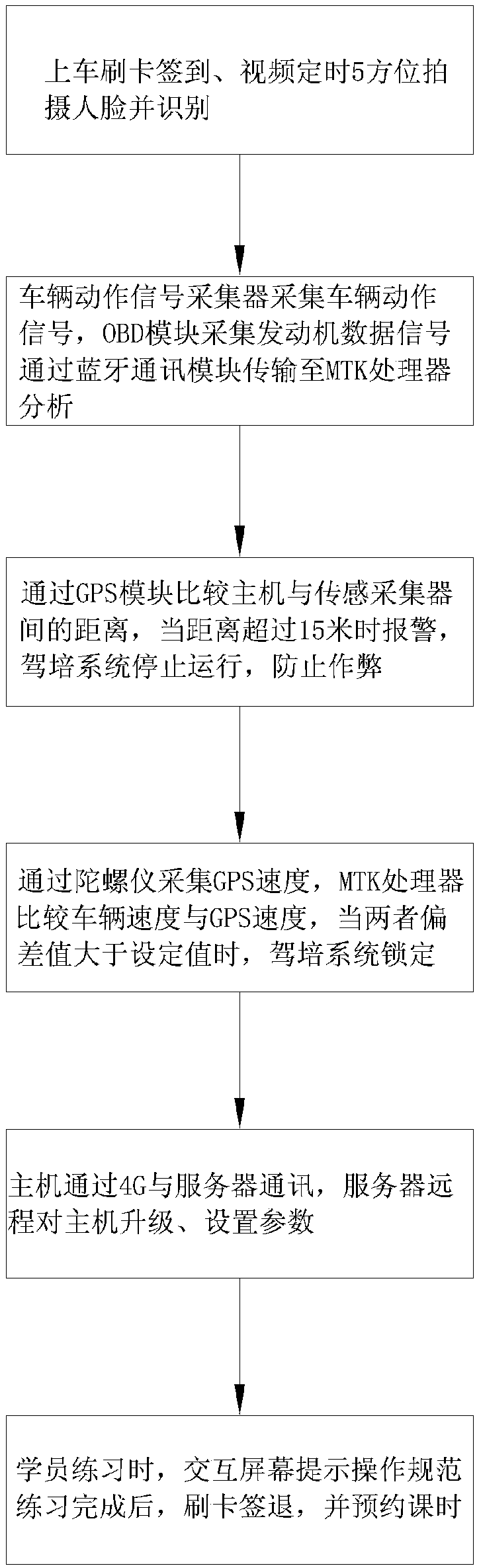 Application method of rearview mirror driver training system