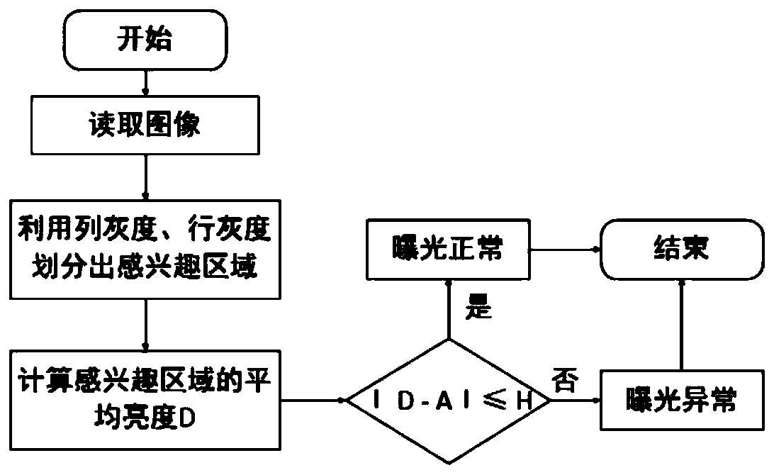 A ray negative image exposure quality evaluation method based on main target area constraint