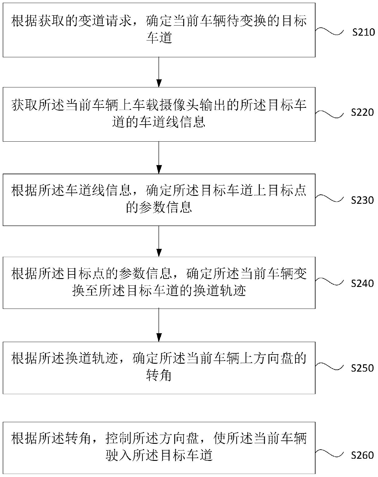 Automatic lane changing control method and device and vehicle