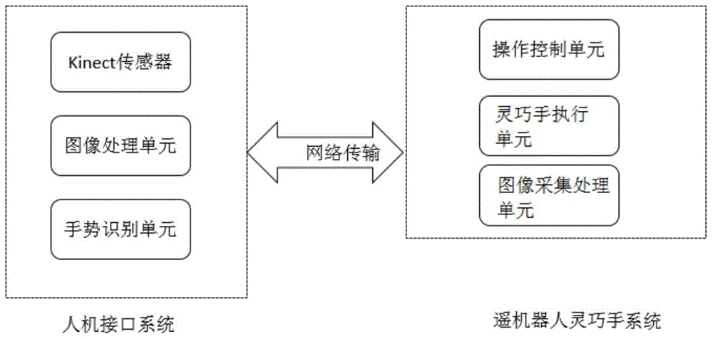 Dexterous hand teleoperation control method based on kinect human hand motion capture