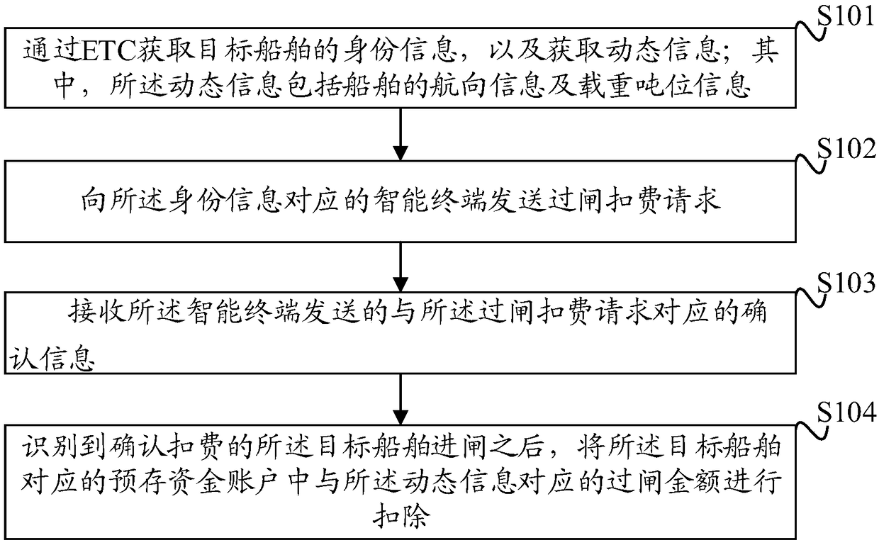 ETC supervision method, device, and system for inland ship, medium, and server