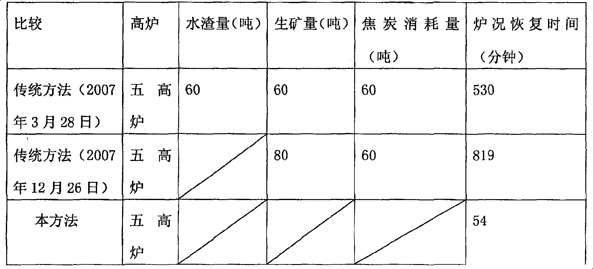 Blast furnace banking method