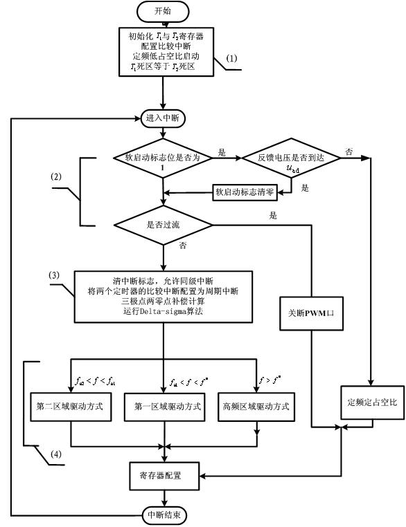 Digital control device and method of LLC (Logic Link Control) synchronous rectification resonant converter