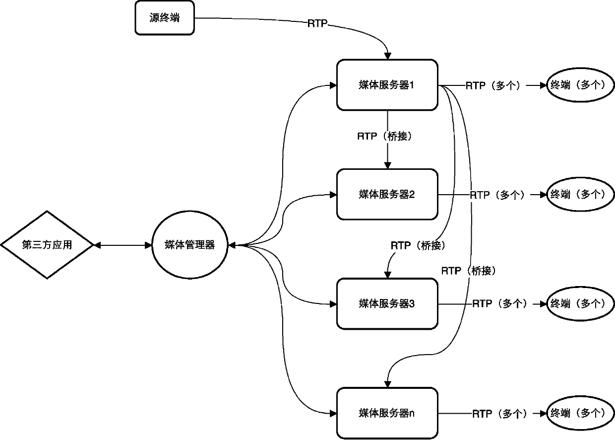 A media distribution cascading method and system