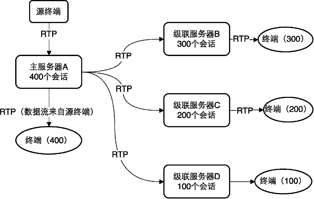 A media distribution cascading method and system