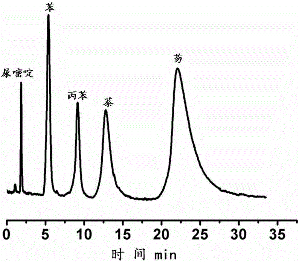Rapid separation and detection method of vinyl triazole product