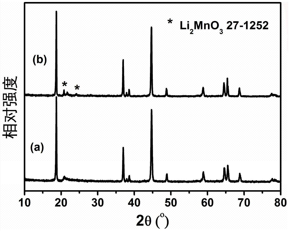 Modification method of lithium-rich manganese-based cathode materials