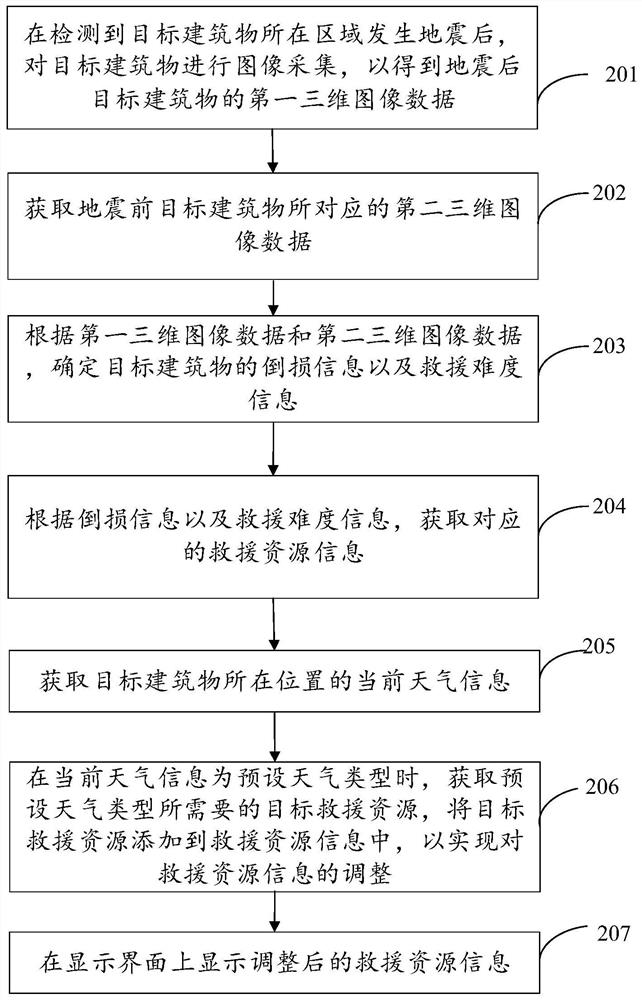 Rescue resource recommendation method and device, electronic equipment and storage medium