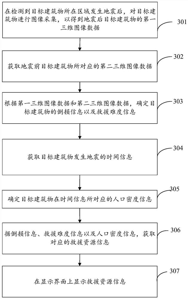 Rescue resource recommendation method and device, electronic equipment and storage medium