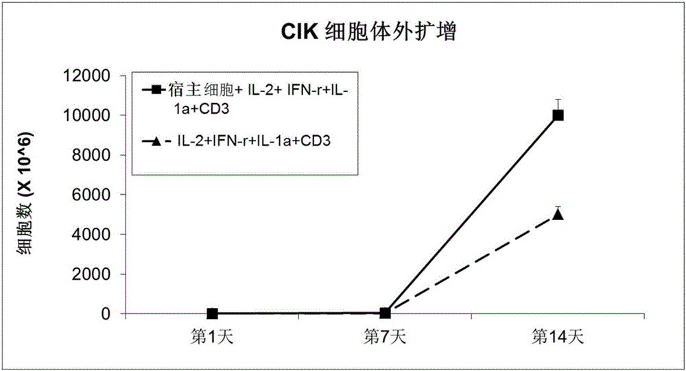 Method for amplifying and activating CIK lymphocyte