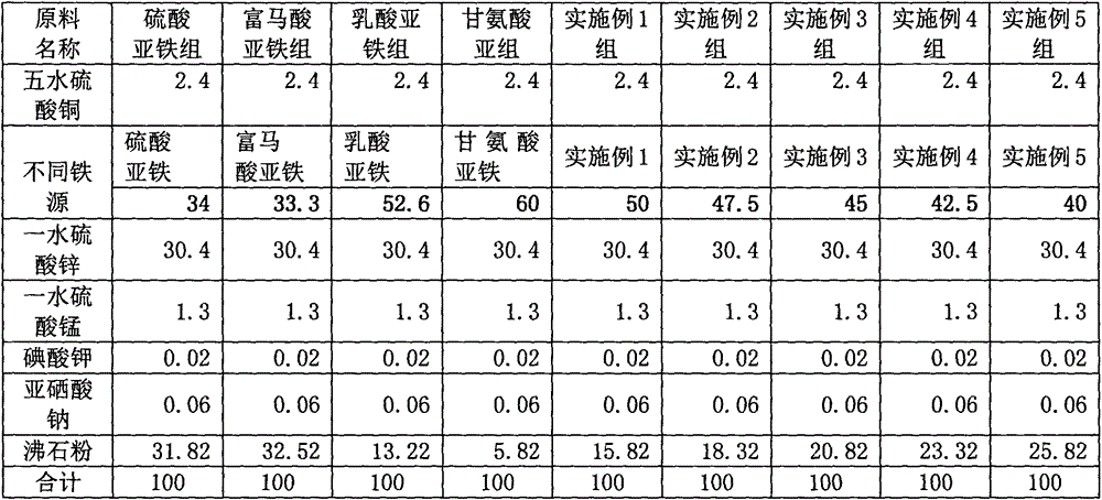 Mixed feed additive for preventing iron deficiency anemia and preparation method thereof