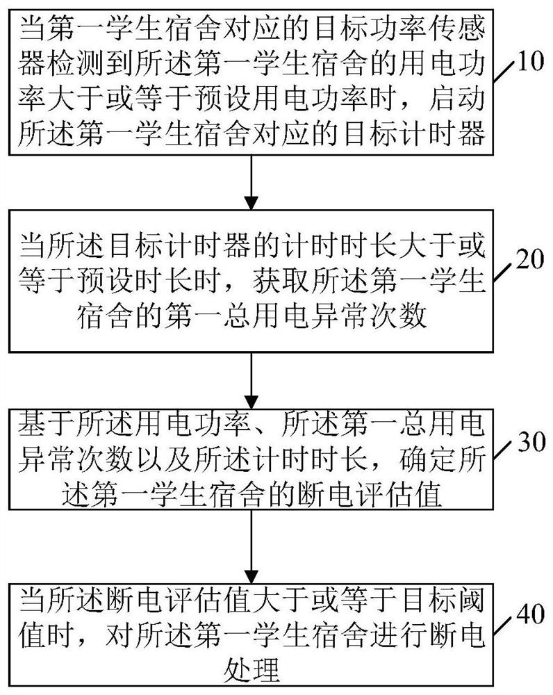 Method and device for monitoring electricity consumption in student dormitories