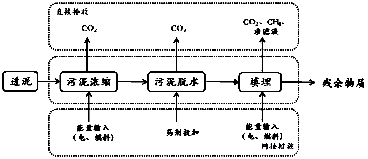 Sludge treatment method based on carbon dioxide emission reduction