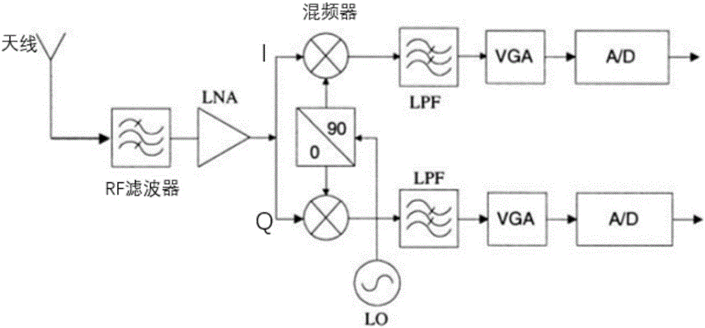 Zero-intermediate frequency receiver