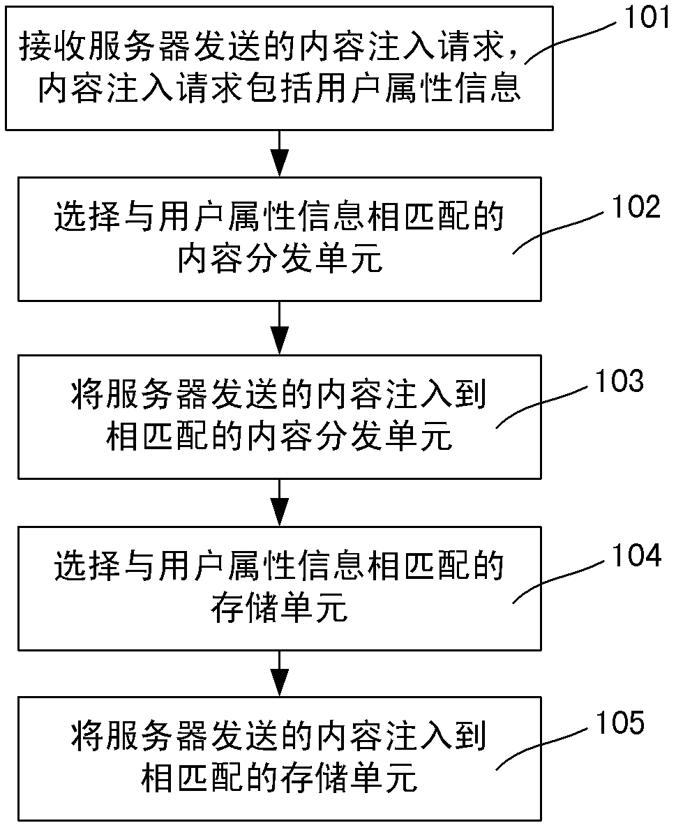 Content injection method and system thereof, and content delivery method and system thereof