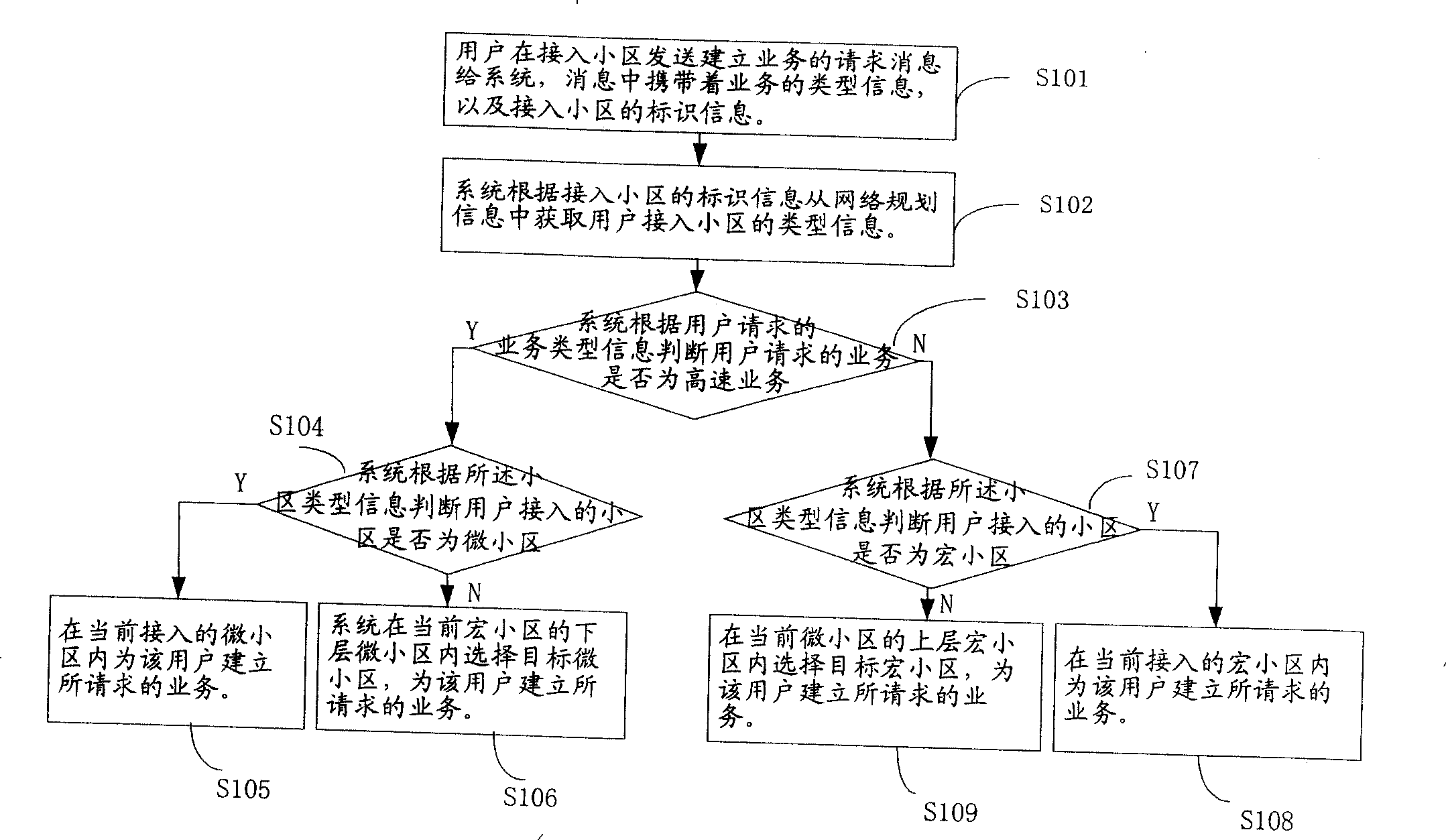 Method for service allocation in layered network