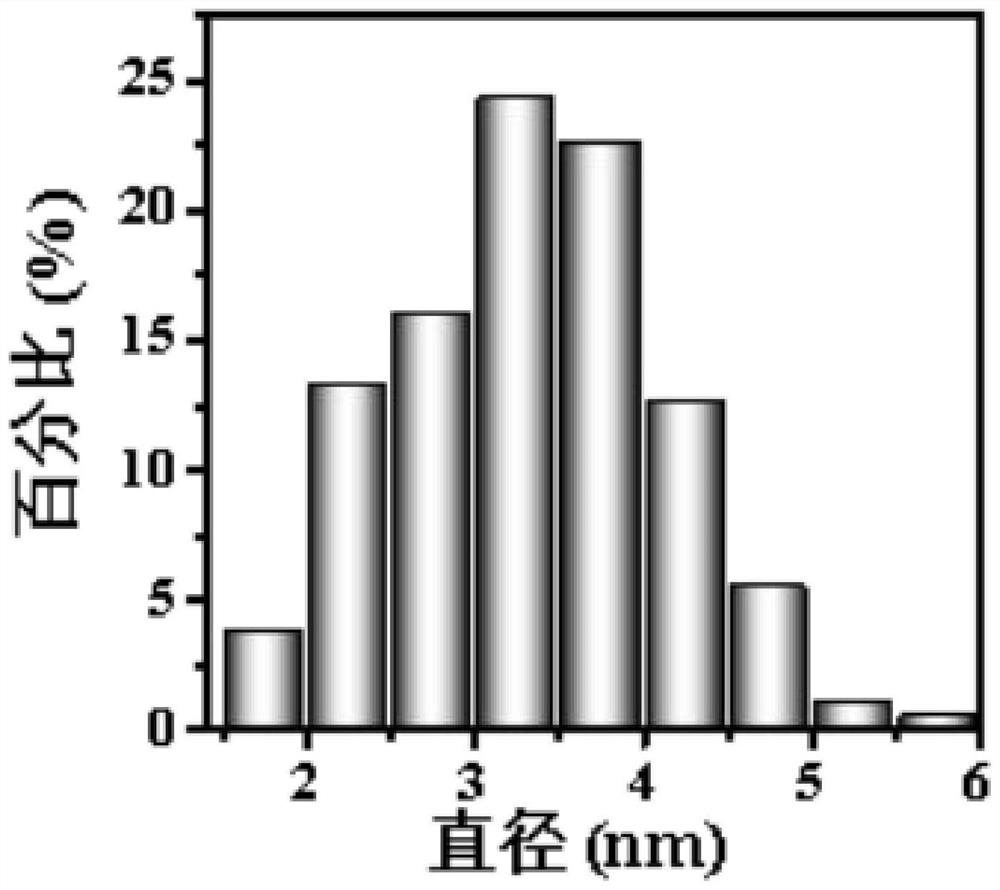 Biomass carbon dots as well as preparation method and application thereof