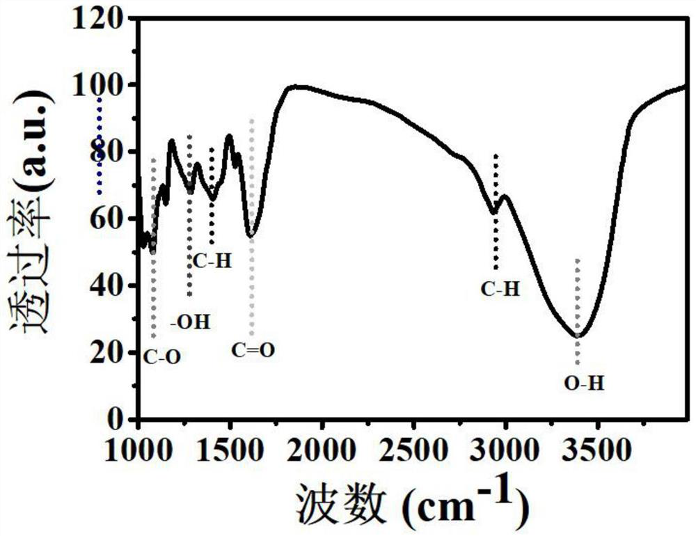 Biomass carbon dots as well as preparation method and application thereof