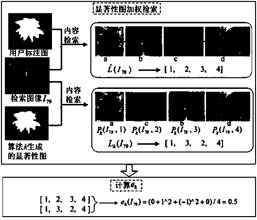 A meta-evaluation method for saliency detection based on image retrieval