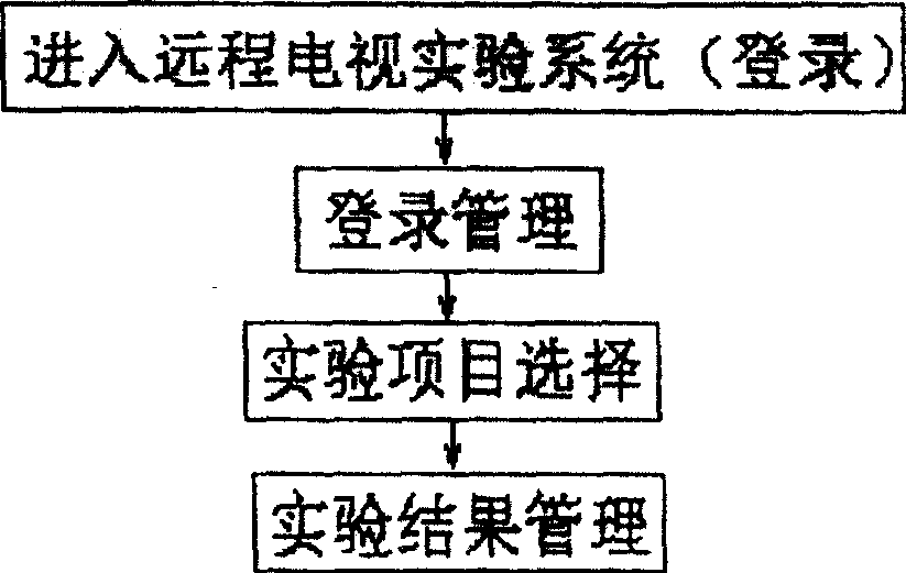 TV experimental remote teaching system based on wideband interconnection network