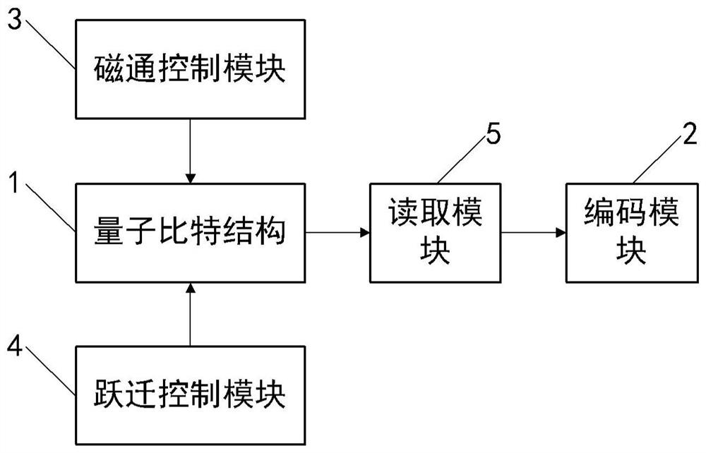 Quantum state encoding device, quantum state encoding method and quantum processor