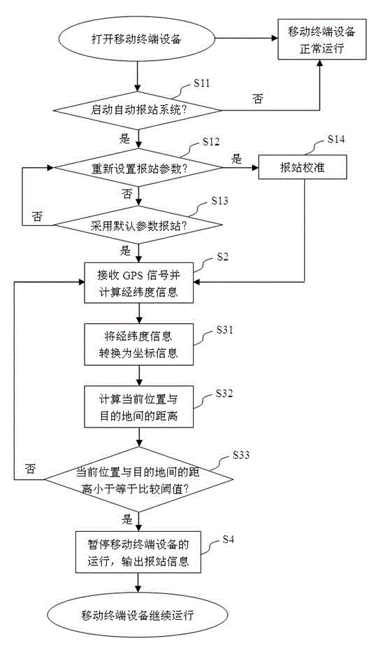 Automatic station report system and method based on GPS