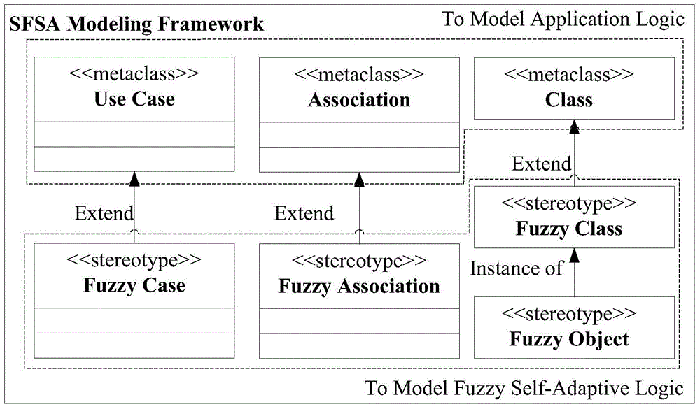 A Construction Method of Software Fuzzy Adaptive Modeling Tool Based on Extended UML