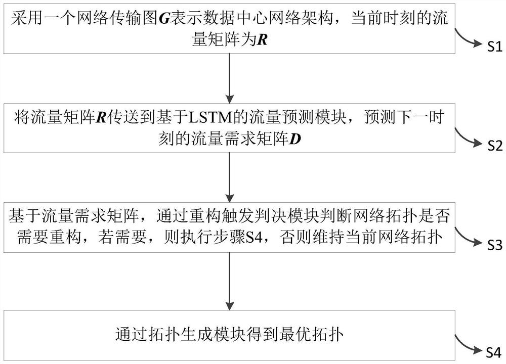 Free space optical data center network architecture, topology reconstruction system and method