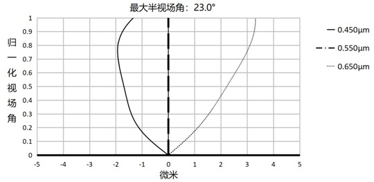 Optical imaging lens