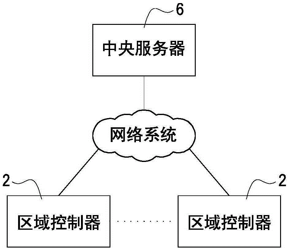 Automatic control method of regional controller