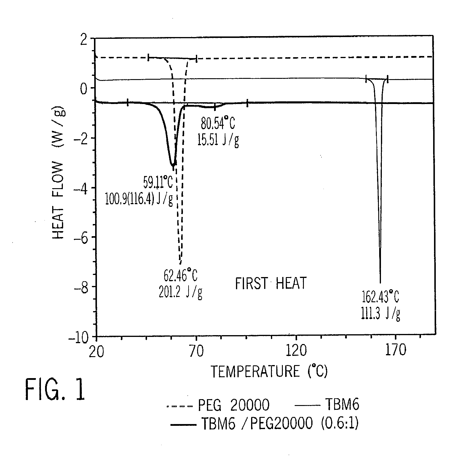 Thiobis Phenolic Antioxidant/Polyethylene Glycol Blends