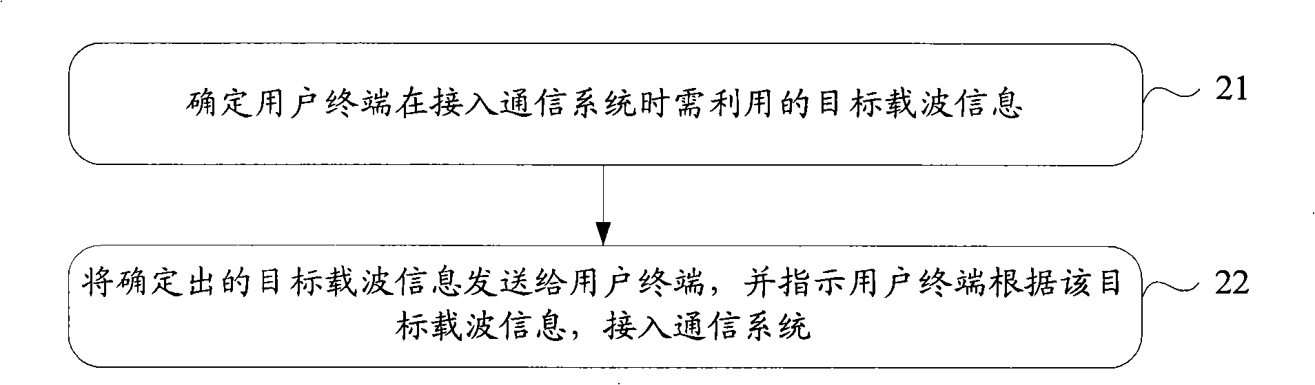 System access method, communication system, user terminal and network side equipment