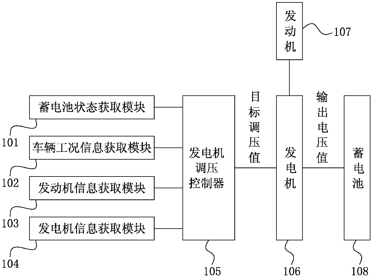 Intelligent charging control method and control system for automobile generator