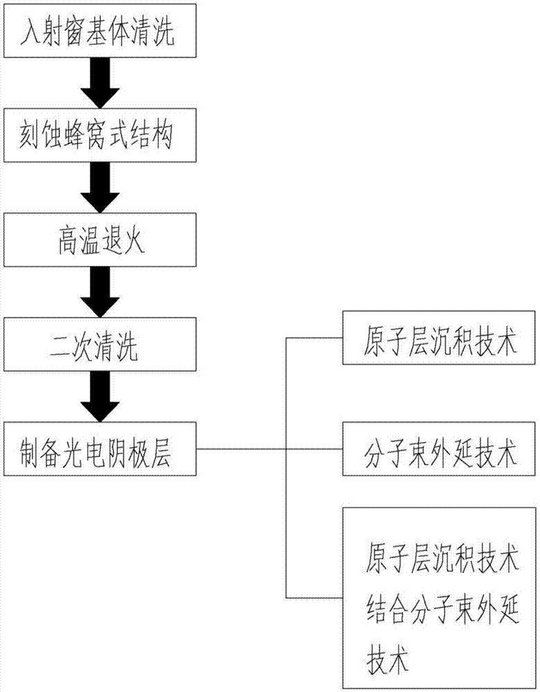Micro-channel type incident window and production method thereof