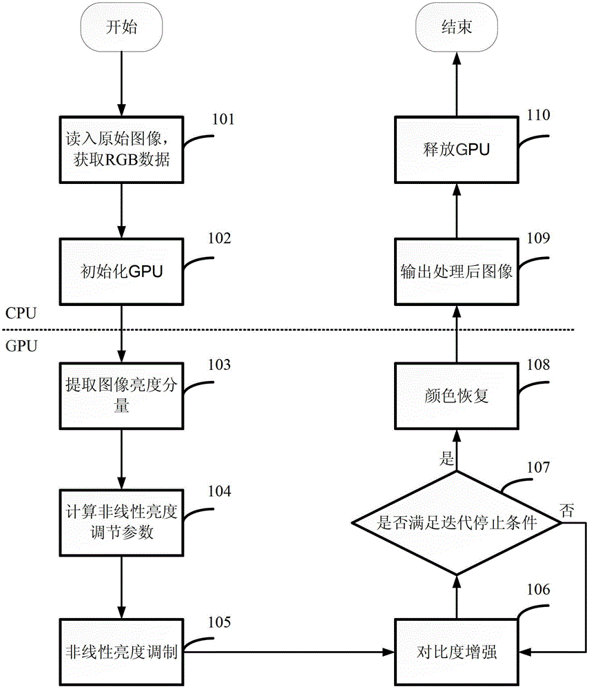 A low-light image enhancement method based on GPU