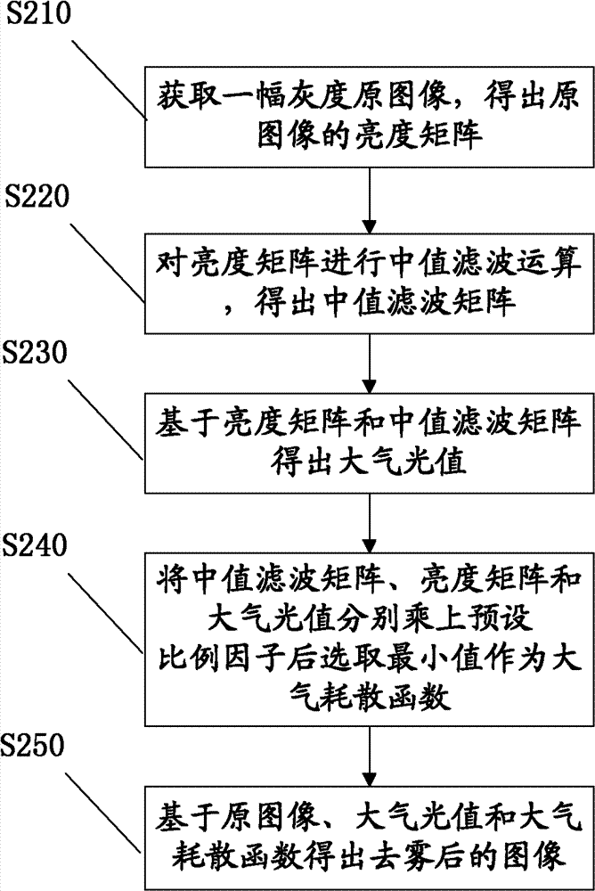 Method for quickly demisting single image