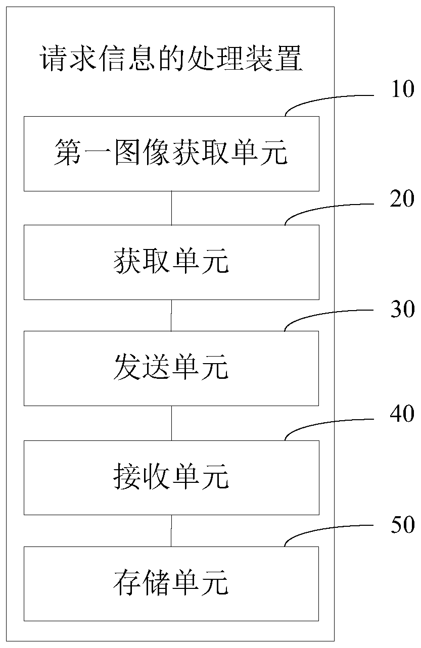 Request information processing method and device, computer equipment and storage medium