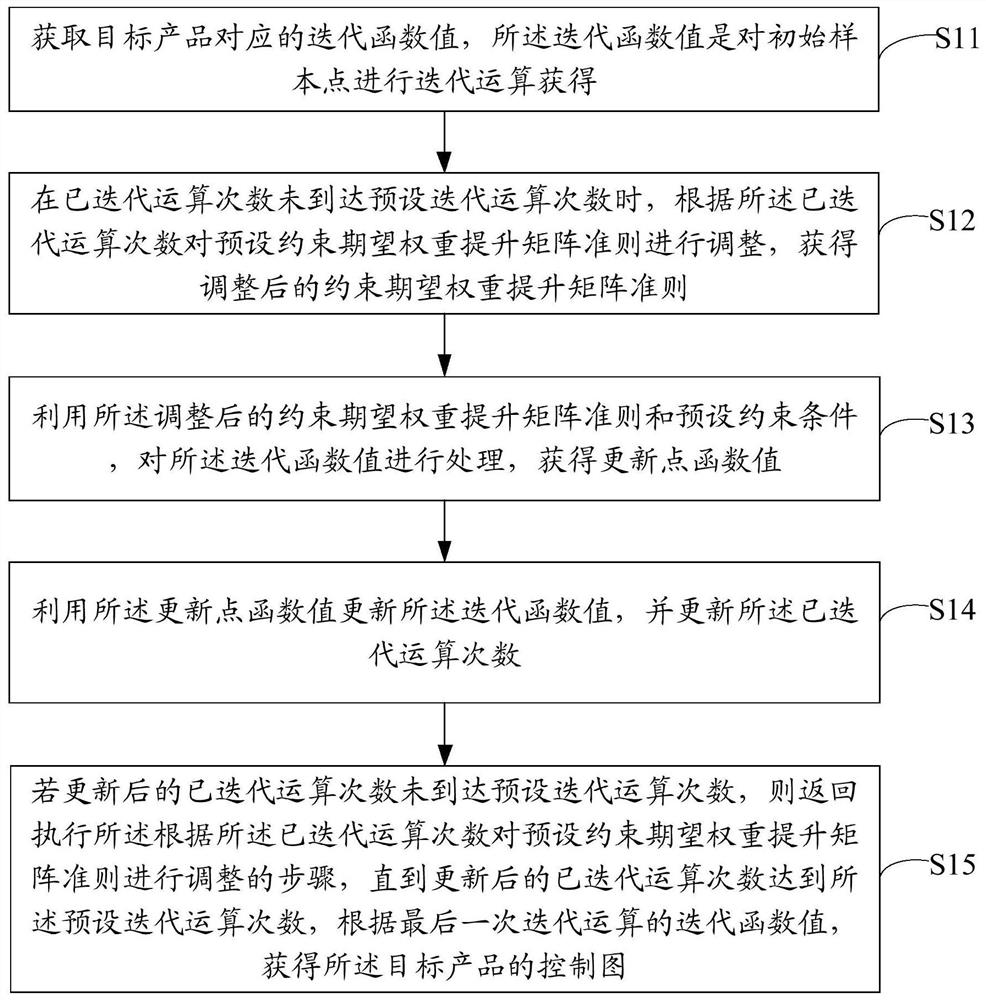 Product control chart obtaining method and device, terminal equipment and storage medium