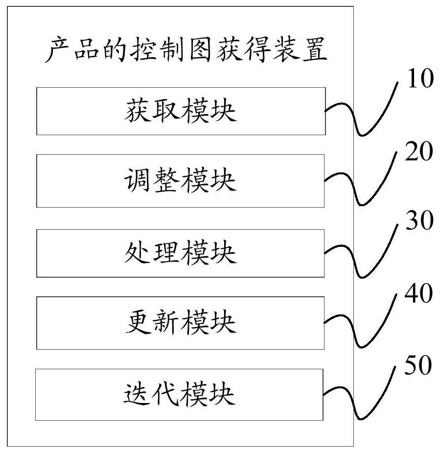Product control chart obtaining method and device, terminal equipment and storage medium