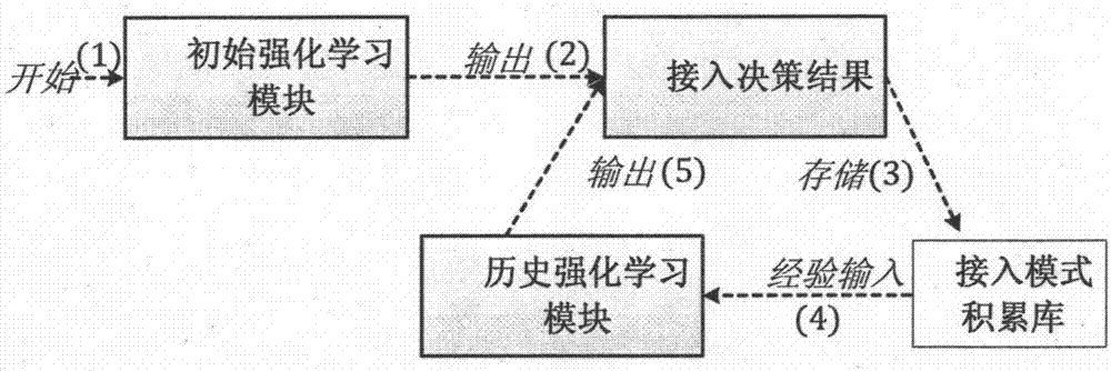 Car networking load balanced access method based on history reinforced learning