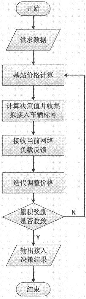 Car networking load balanced access method based on history reinforced learning