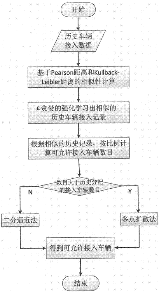 Car networking load balanced access method based on history reinforced learning