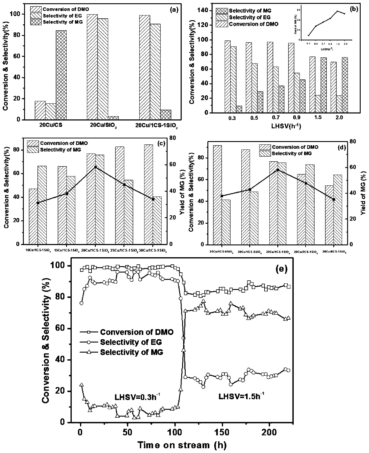 High-activity catalyst for dimethyl oxalate hydrogenation and preparation method of the high-activity catalyst