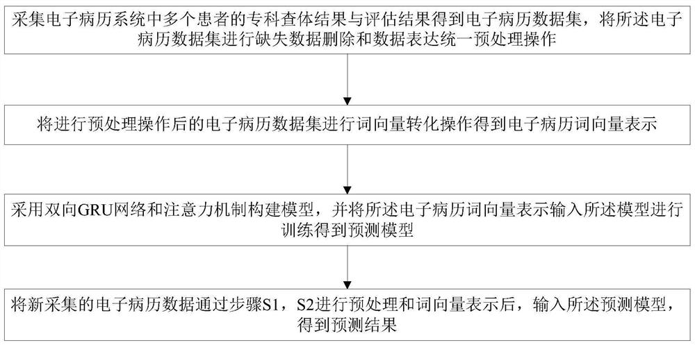 Deep learning method and system for electronic medical record