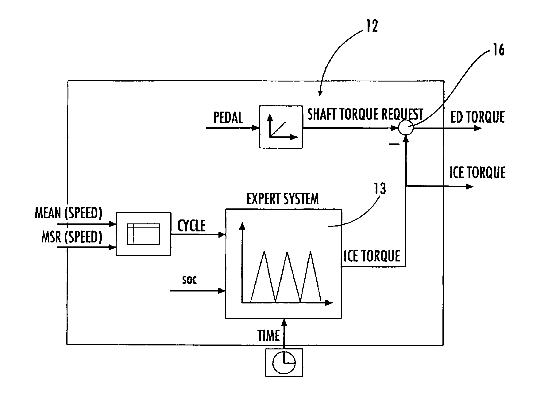Electronic control system for torque distribution in hybrid vehicles