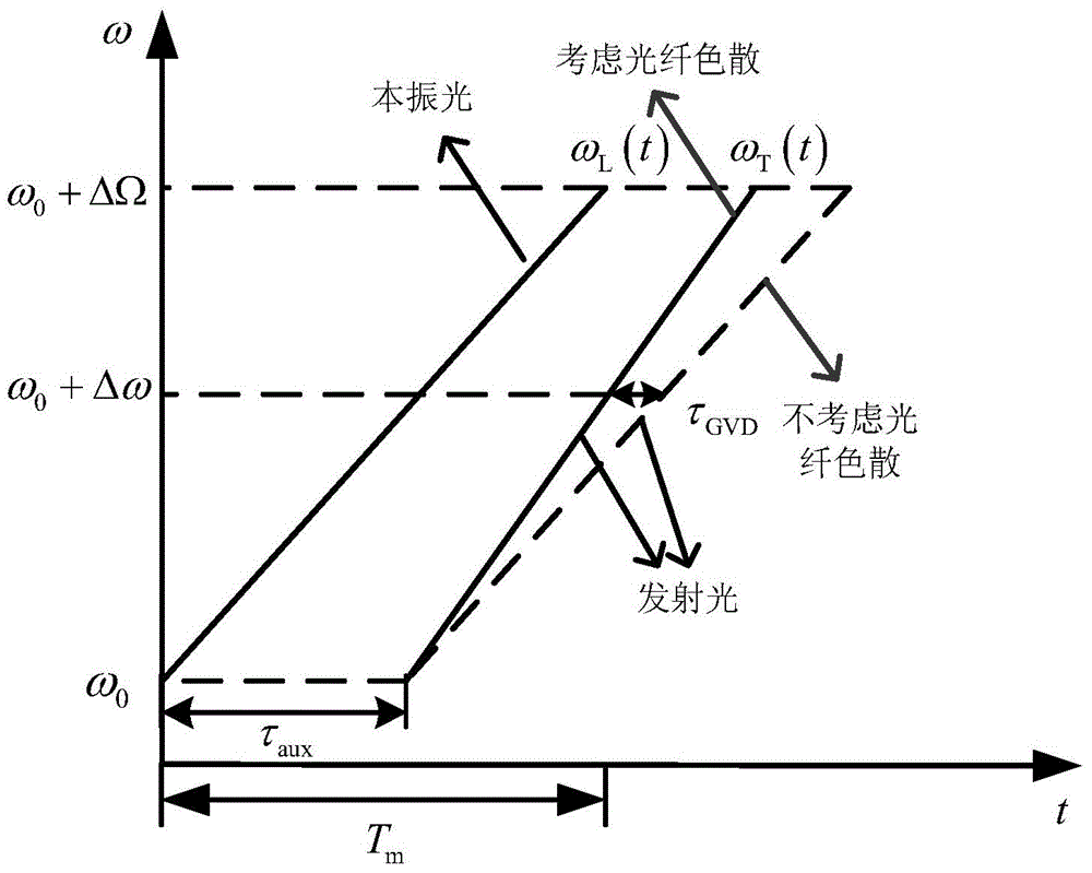 Dispersion phase compensation method based on peak evolution distortion elimination in high-resolution frequency scanning interferometer