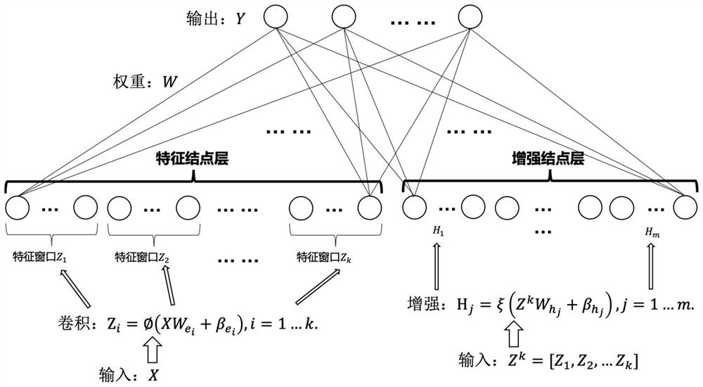 CNN-based width learning classification method