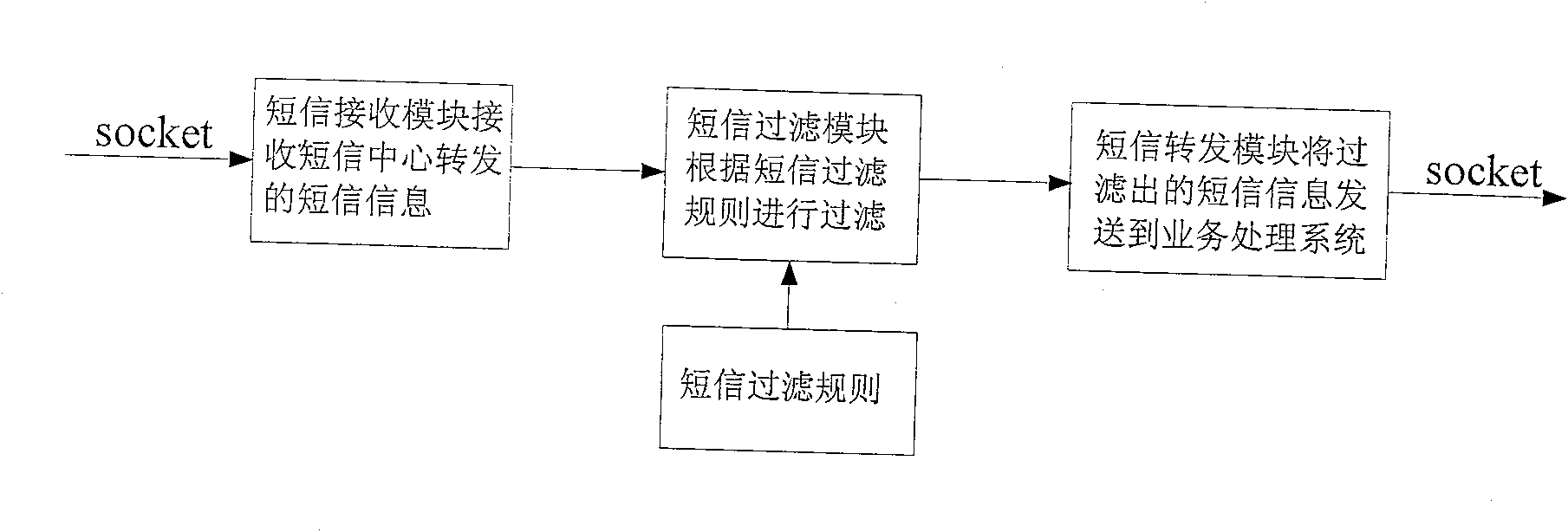 System and method for realizing other value added service by point-to-point short message mode