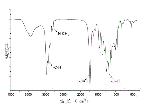 Hindered amine light stabilizer with characteristics of high molecular weight and narrow molecular weight distribution, and preparation method thereof