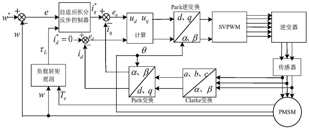 An Adaptive Integral Backstepping Control Method for Anti-Load Disturbance of Elevator pmsm
